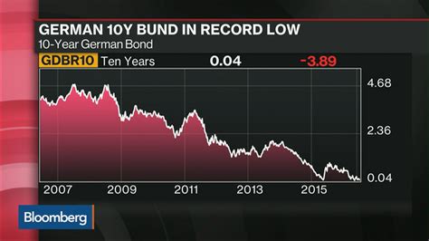 German 10-Year Bund Yield Tumbles - Bloomberg