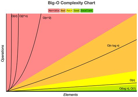 Big O Notation Chart