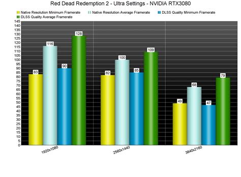 Red Dead Redemption 2 DLSS 2.2.10.0 Benchmarks