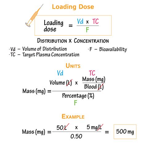 Pharmacology Glossary: Loading Dose | Draw It to Know It