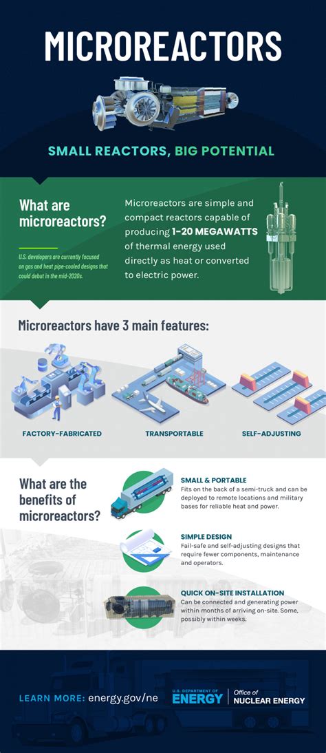 INFOGRAPHIC: What is a Nuclear Microreactor? | Department of Energy