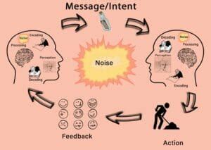 Double-Helix Communication Model – My WordPress