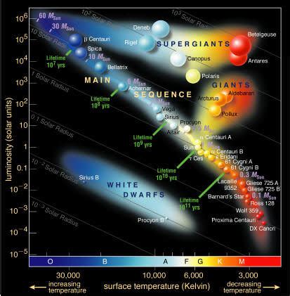 Hertzsprung-Russell diagram - Universe Today