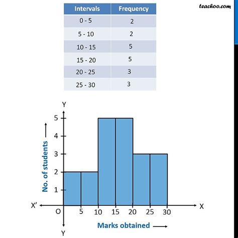 How to make a Histogram - with Examples - Teachoo - Types of Graph