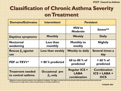 PPT - Classification of Chronic Asthma Severity on Treatment PowerPoint Presentation - ID:4621098