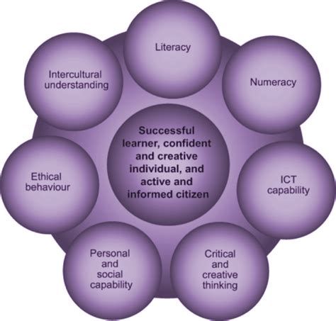 The shape of the Australian Curriculum | MacKillop Catholic College