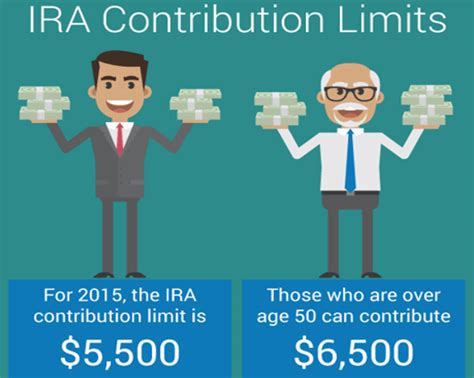 IRA Contribution Limits | Guide to Roth IRA, SEP, and Traditional IRA Contribution Limits ...