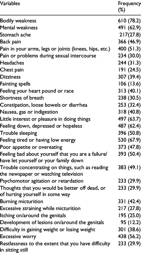 Psychological symptoms accompanying Dhat syndrome (present in last 2... | Download Table