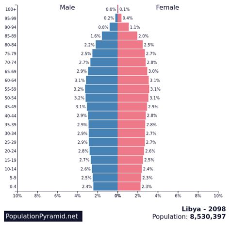 Population of Libya 2098 - PopulationPyramid.net