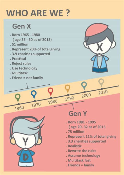 Communication and Media Behaviour On Generation: GEN X AND GEN Y