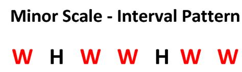 Minor Scale Intervals – getcrackingguitar