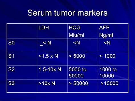 Serum Tumor Markers: Comparison between Guidelines and the Clinical Practice in a University ...