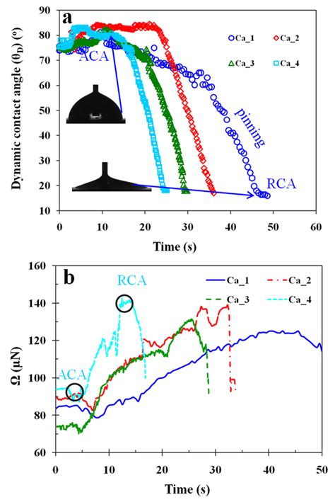 (a) Variation of dynamic contact angles for CTAB surfactant solution at... | Download Scientific ...