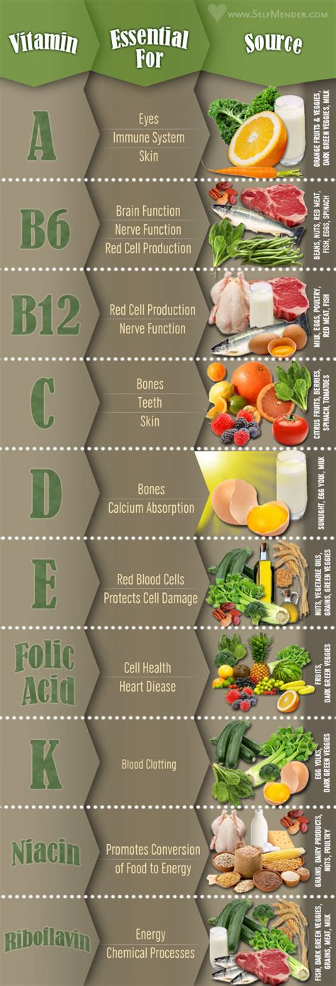 Vitamins and Their Food Sources