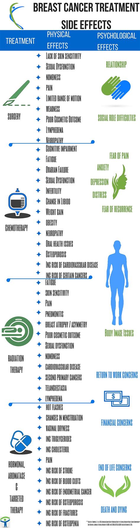 What's Next? Side Effects of Breast Cancer Treatment[Infographic]