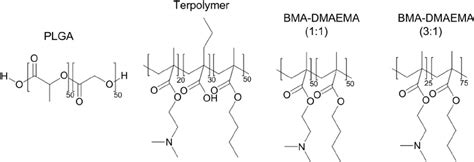 Chemical structure of PLGA, terpolymer, dipolymer 1:1 and dipolymer 3:1 ...