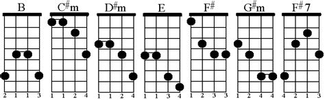 Mandola Chords In The Key of B © Craypoe.com 2009