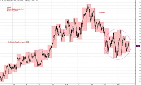 Sideways | Month High Low | SLAB | Silicon Laboratories Inc Stock Charting | Moses Stock ...