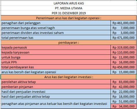 Contoh Laporan Keuangan Bulanan Excel dan Cara Membuatnya