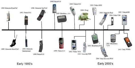 What an interesting timeline on the history of cell phones! : ShitPostCrusaders