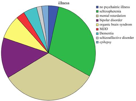 Pie chart of psychological disorders reported (N = 174). | Download ...