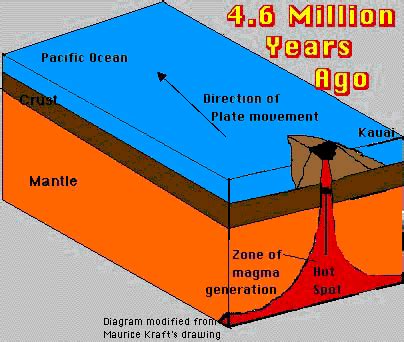 Hotspot Volcanoes - Hawaii and Yellowstone Lesson #9 | Volcano World | Oregon State University