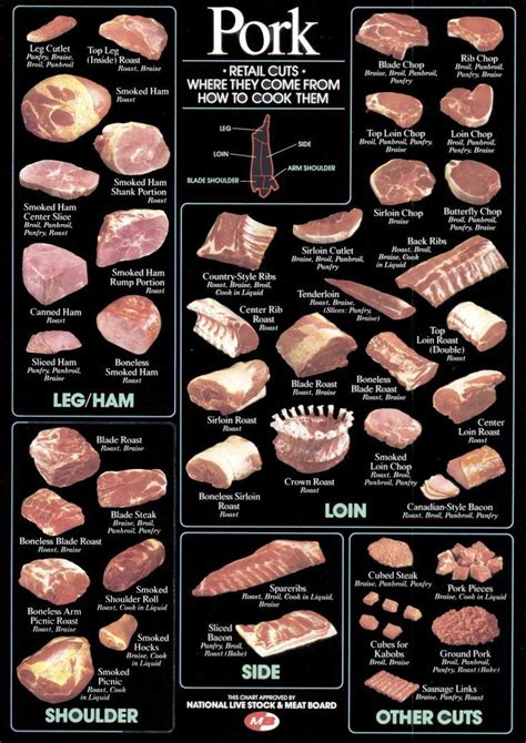 Pin on Meat - Cuts and Preparation