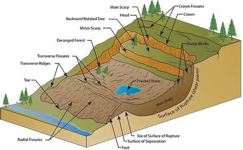 LANDSLIDE AND SINKHOLES | Landslide, Geology, Groundwater