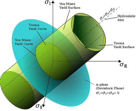 Von Mises Yield Criterion - Structural Guide