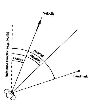 1. Reference direction, course, heading and bearing (in adaptation to... | Download Scientific ...