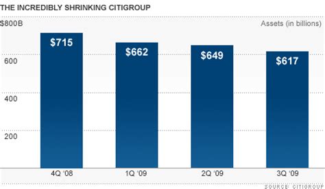 Citigroup: Breaking up is sort of hard to do - Jan. 7, 2010