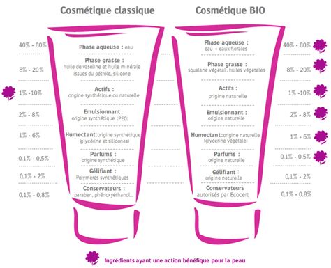 Cosmétiques naturels - Produit cosmétique BIO Ecocert - BcomBIO