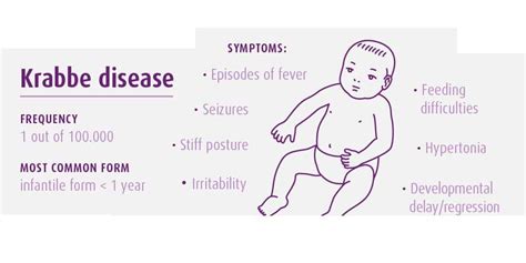 Krabbe disease - New