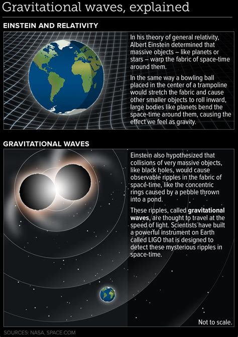 Einstein was right: Scientists detect gravitational waves for the first time | Gravitational ...