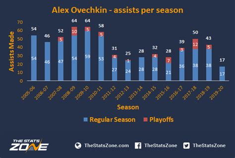 A Breakdown Of Alex Ovechkin's 700 NHL Goals - The Stats Zone