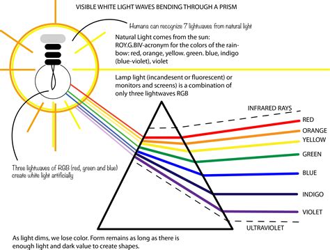 Visible Light Wave