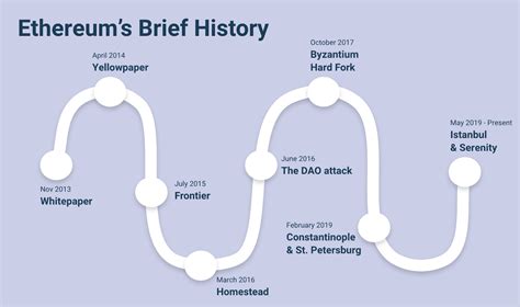 How Ethereum Works: The History of Ethereum - CertiK - Medium