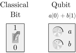 Quantum Bits Practice Problems Online | Brilliant