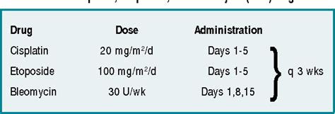 Table 3 from Chemotherapy of Testis Cancer. | Semantic Scholar