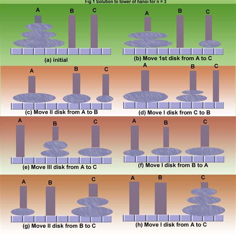 How to solve the Tower of Hanoi Problem? | A5THEORY