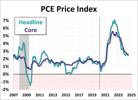 Little to No Change in July PCE Price Index - dshort - Advisor Perspectives