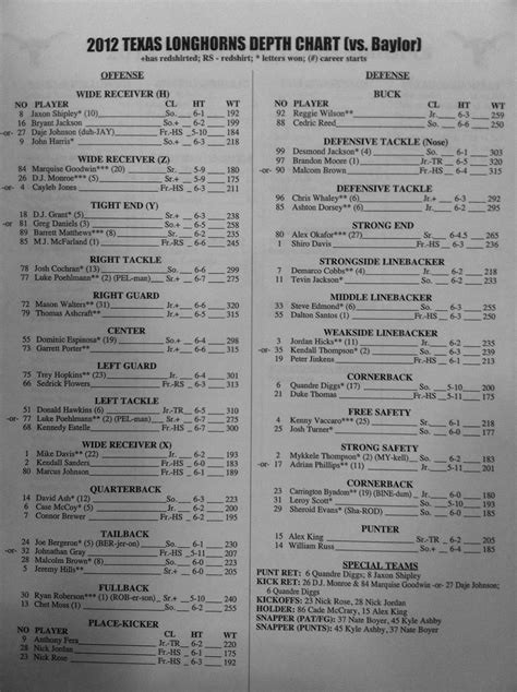 Texas vs. Baylor Depth Chart ⋆ HornSports