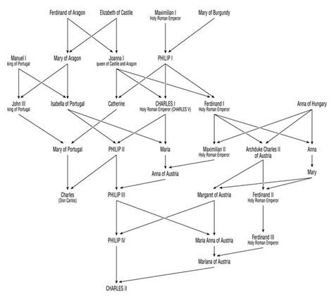 Inbreeding: Downfall of a Dynasty | Live Science