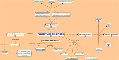 Ingenieria en Sistemas: Mapa Conceptual de Algoritmos Genéticos