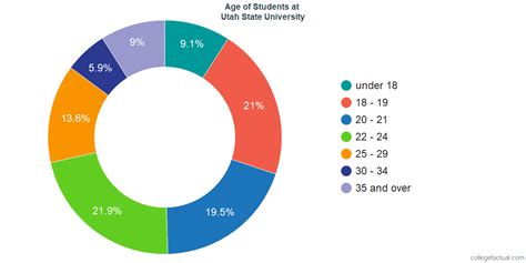 Utah State University Diversity: Racial Demographics & Other Stats