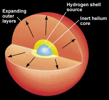 Low Mass Stars Evolutionary Diagram Of Starting From Nebula