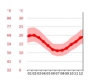 Grabouw climate: Weather Grabouw & temperature by month