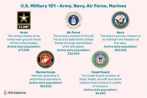 Ever wonder how each branch of the U.S. Armed Services differs from the ...