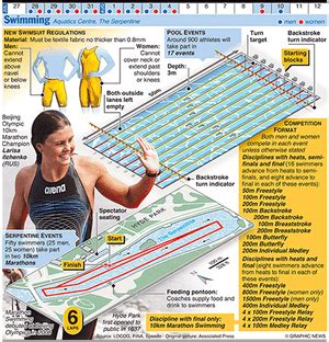 Olympics 2012 in infographics: water sports | Sport | The Guardian