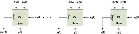 How to Use Carry-Save Adders to Efficiently Implement Multioperand ...